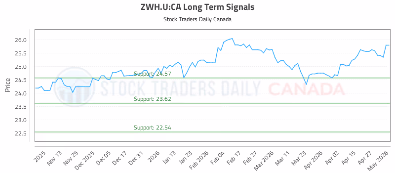 Stock Chart for ZWH.U:CA