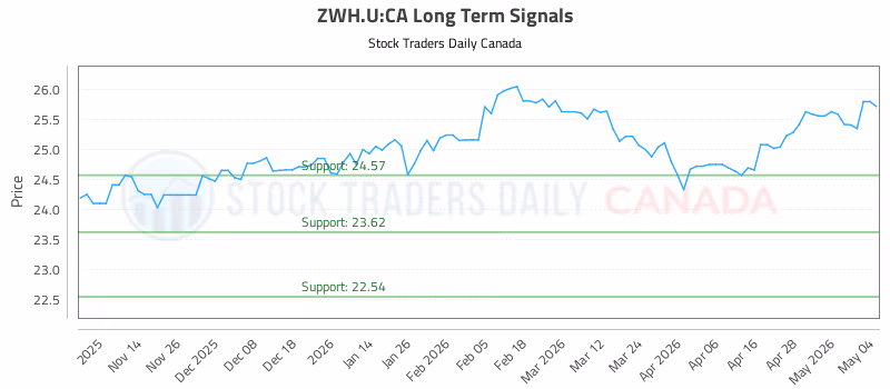 Stock Chart for ZWH.U:CA