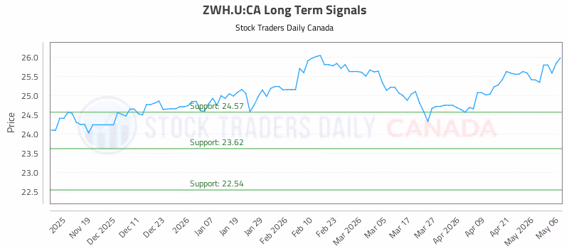 Stock Chart for ZWH.U:CA