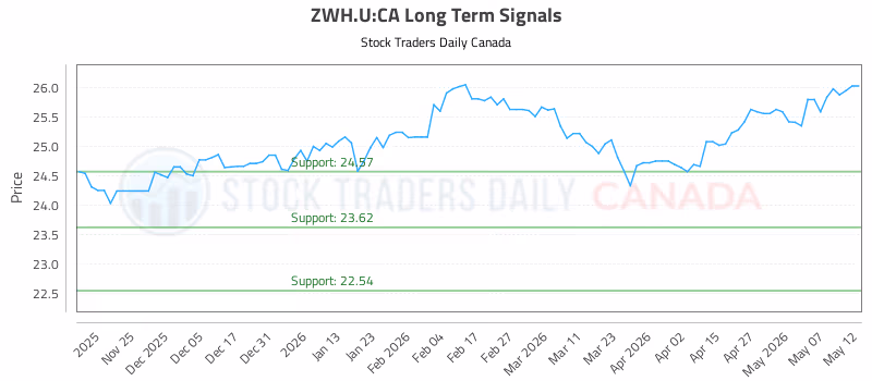Stock Chart for ZWH.U:CA