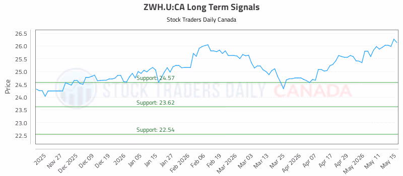 Stock Chart for ZWH.U:CA