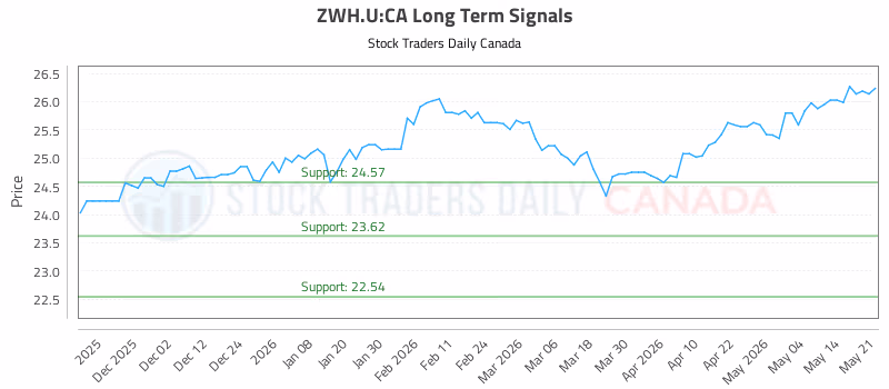 Stock Chart for ZWH.U:CA