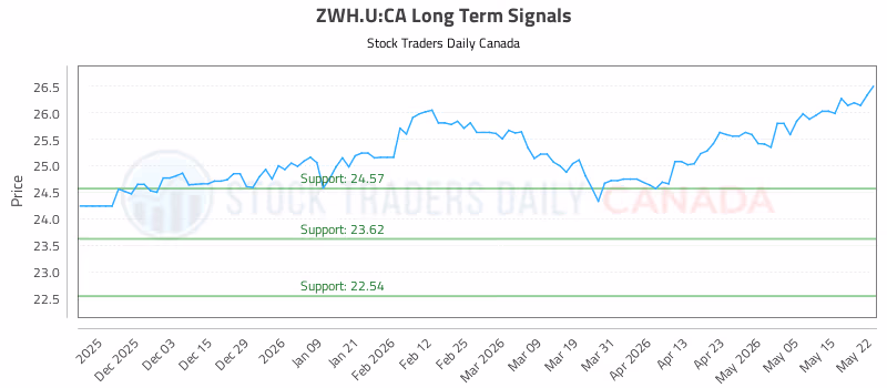 Stock Chart for ZWH.U:CA