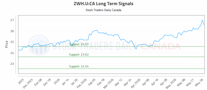 Stock Chart for ZWH.U:CA