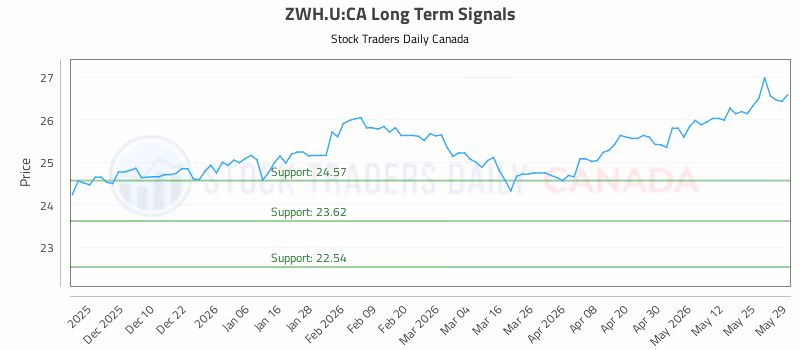 Stock Chart for ZWH.U:CA
