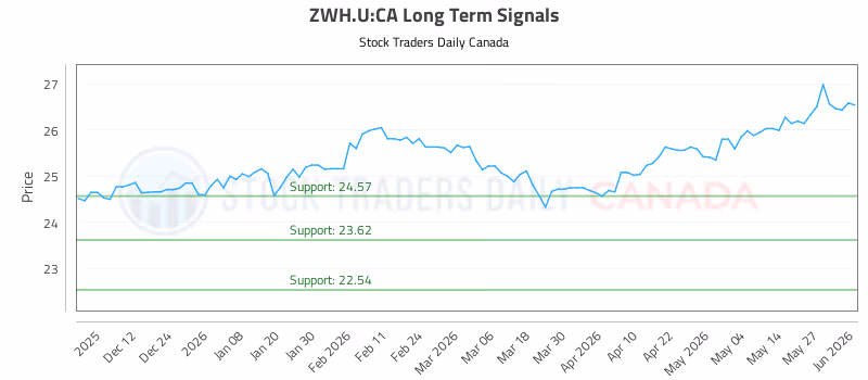Stock Chart for ZWH.U:CA