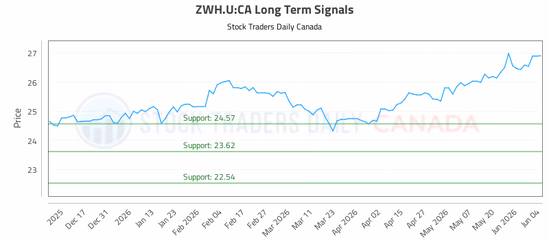 Stock Chart for ZWH.U:CA