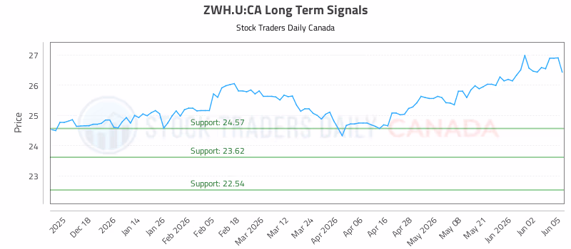 Stock Chart for ZWH.U:CA