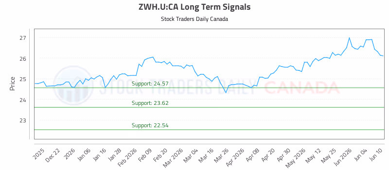 Stock Chart for ZWH.U:CA