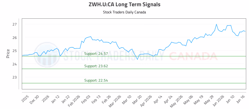 Stock Chart for ZWH.U:CA
