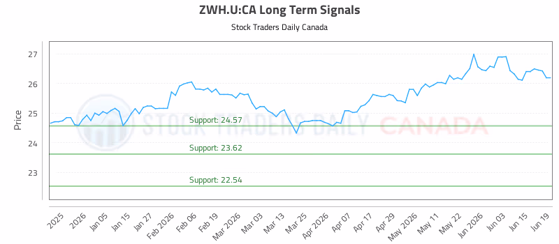 Stock Chart for ZWH.U:CA