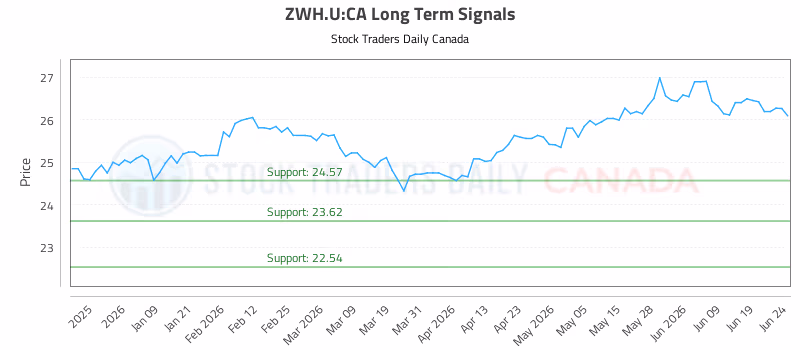 Stock Chart for ZWH.U:CA