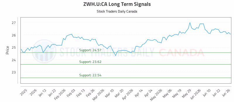 Stock Chart for ZWH.U:CA