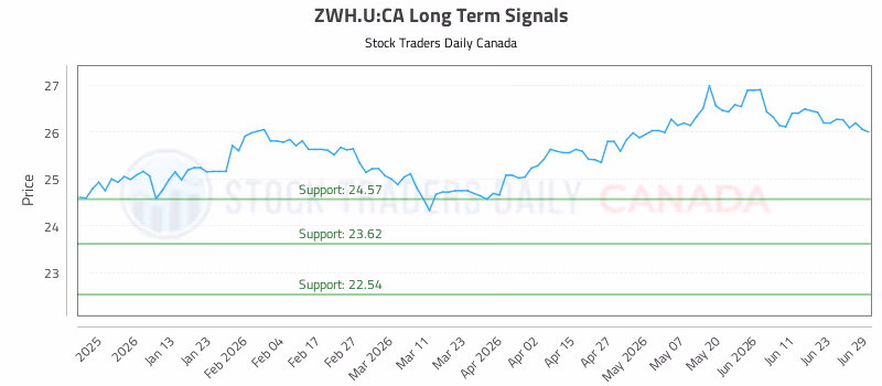Stock Chart for ZWH.U:CA