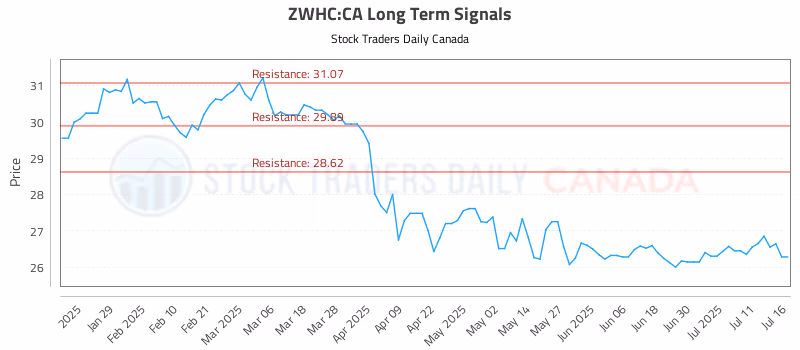 Stock Chart for ZWHC:CA