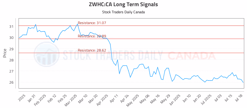 Stock Chart for ZWHC:CA