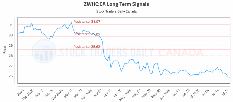 Stock Chart for ZWHC:CA