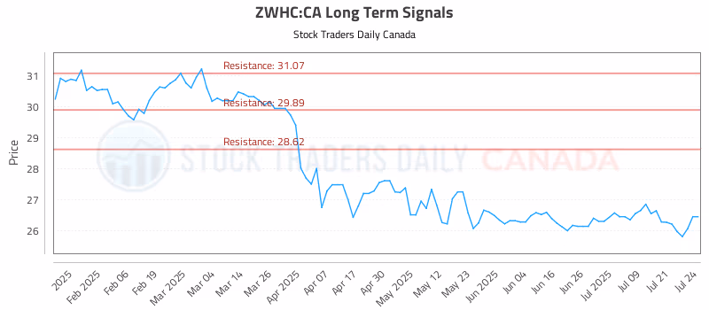 Stock Chart for ZWHC:CA