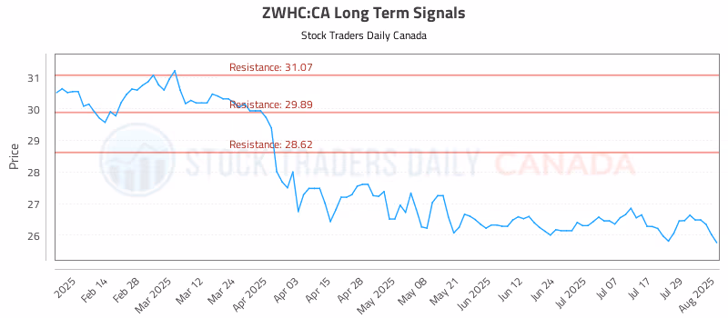 Stock Chart for ZWHC:CA