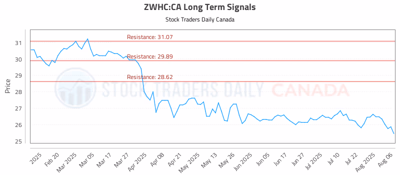 Stock Chart for ZWHC:CA