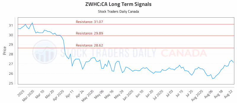 Stock Chart for ZWHC:CA