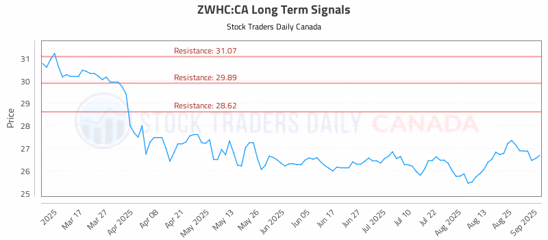 Stock Chart for ZWHC:CA