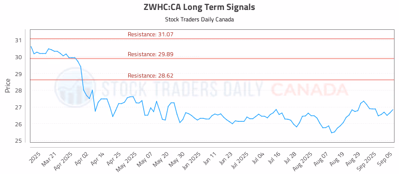 Stock Chart for ZWHC:CA