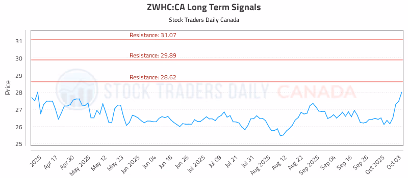 Stock Chart for ZWHC:CA