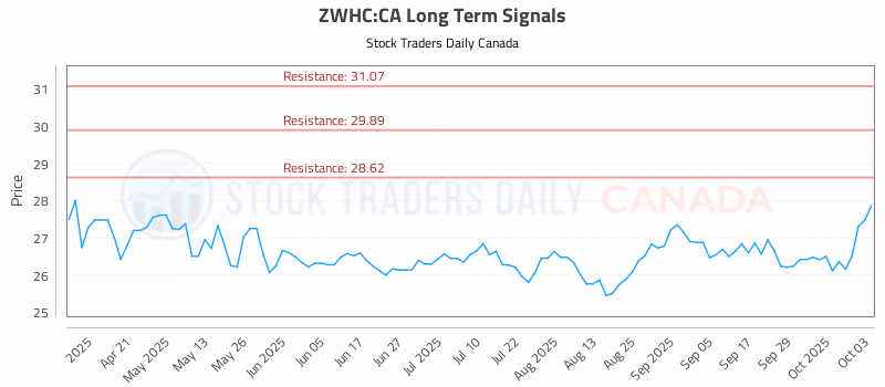Stock Chart for ZWHC:CA