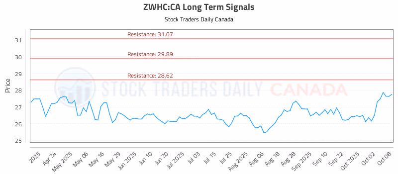Stock Chart for ZWHC:CA