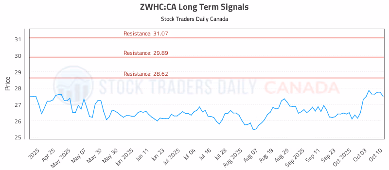Stock Chart for ZWHC:CA