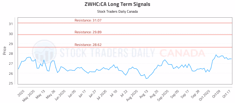 Stock Chart for ZWHC:CA