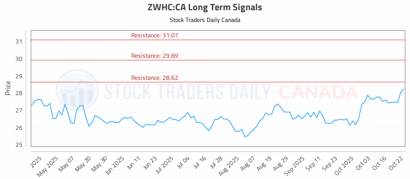 Stock Chart for ZWHC:CA