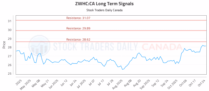 Stock Chart for ZWHC:CA
