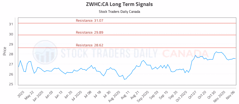 Stock Chart for ZWHC:CA