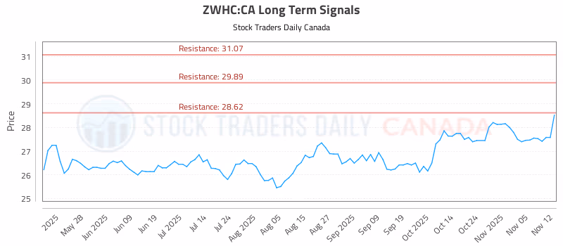Stock Chart for ZWHC:CA