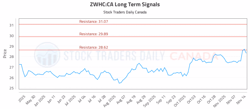 Stock Chart for ZWHC:CA