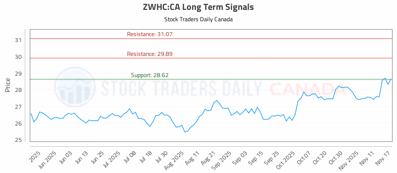 Stock Chart for ZWHC:CA