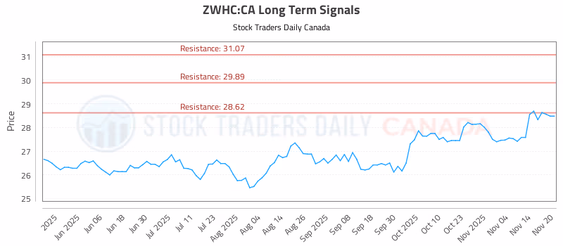 Stock Chart for ZWHC:CA