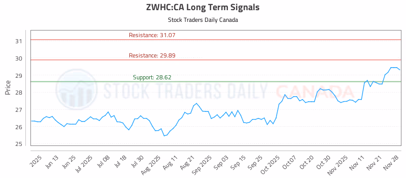 Stock Chart for ZWHC:CA