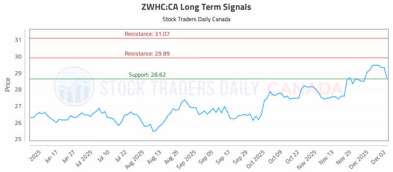 Stock Chart for ZWHC:CA