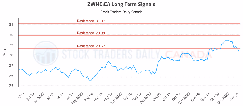 Stock Chart for ZWHC:CA