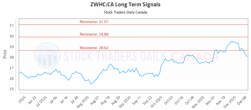 Stock Chart for ZWHC:CA