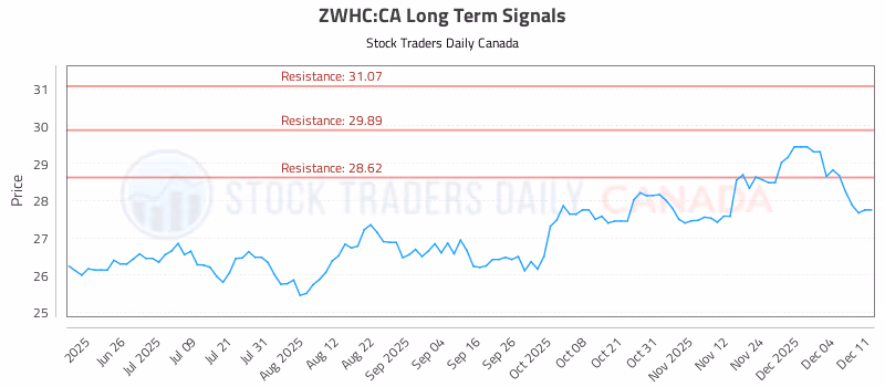 Stock Chart for ZWHC:CA