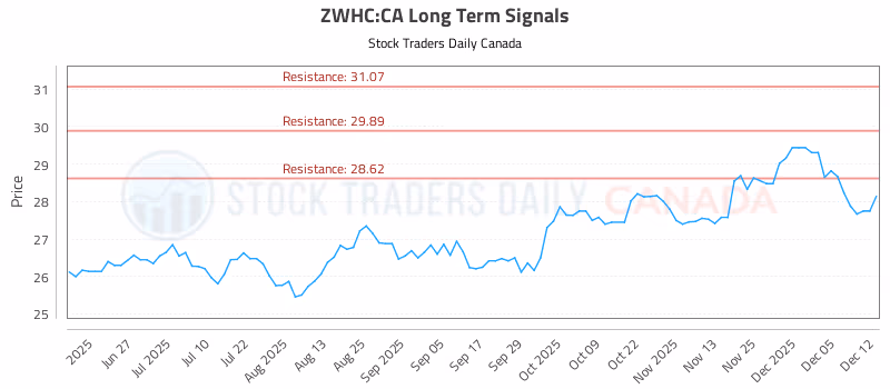 Stock Chart for ZWHC:CA