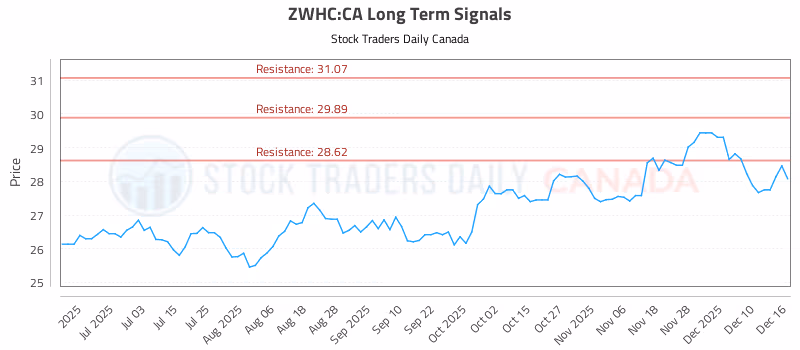 Stock Chart for ZWHC:CA