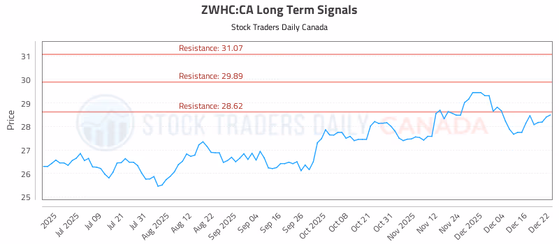 Stock Chart for ZWHC:CA