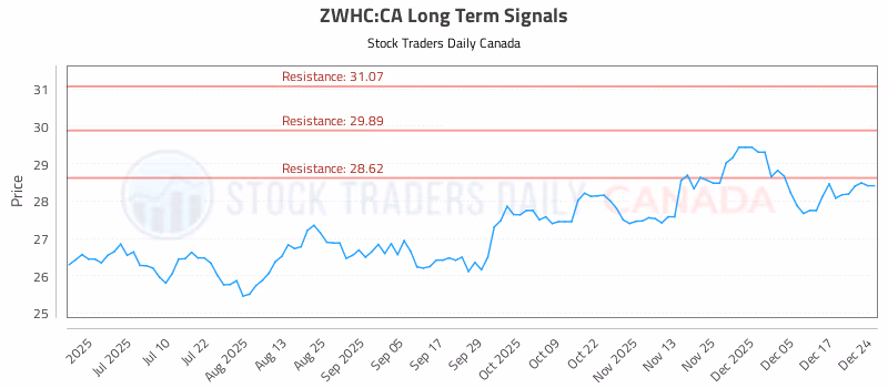 Stock Chart for ZWHC:CA