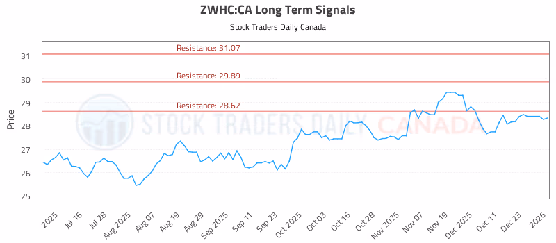 Stock Chart for ZWHC:CA