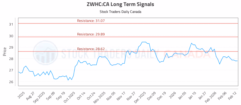 Stock Chart for ZWHC:CA